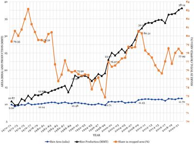 Nurturing the sustainable food systems: crafting policies and practices for crop diversification in Bangladesh